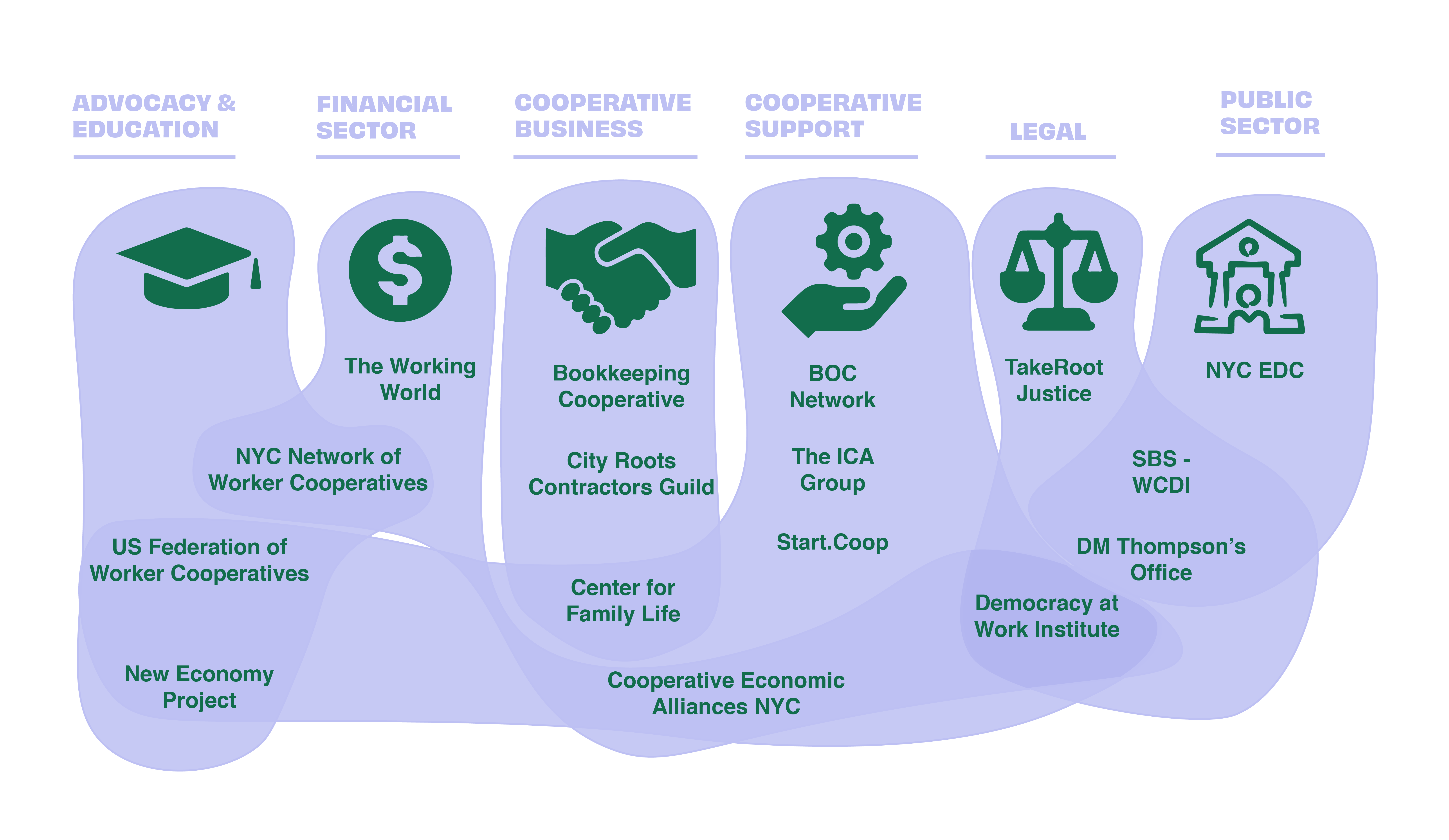 Cooperative Finance Stakeholder Ecosystem