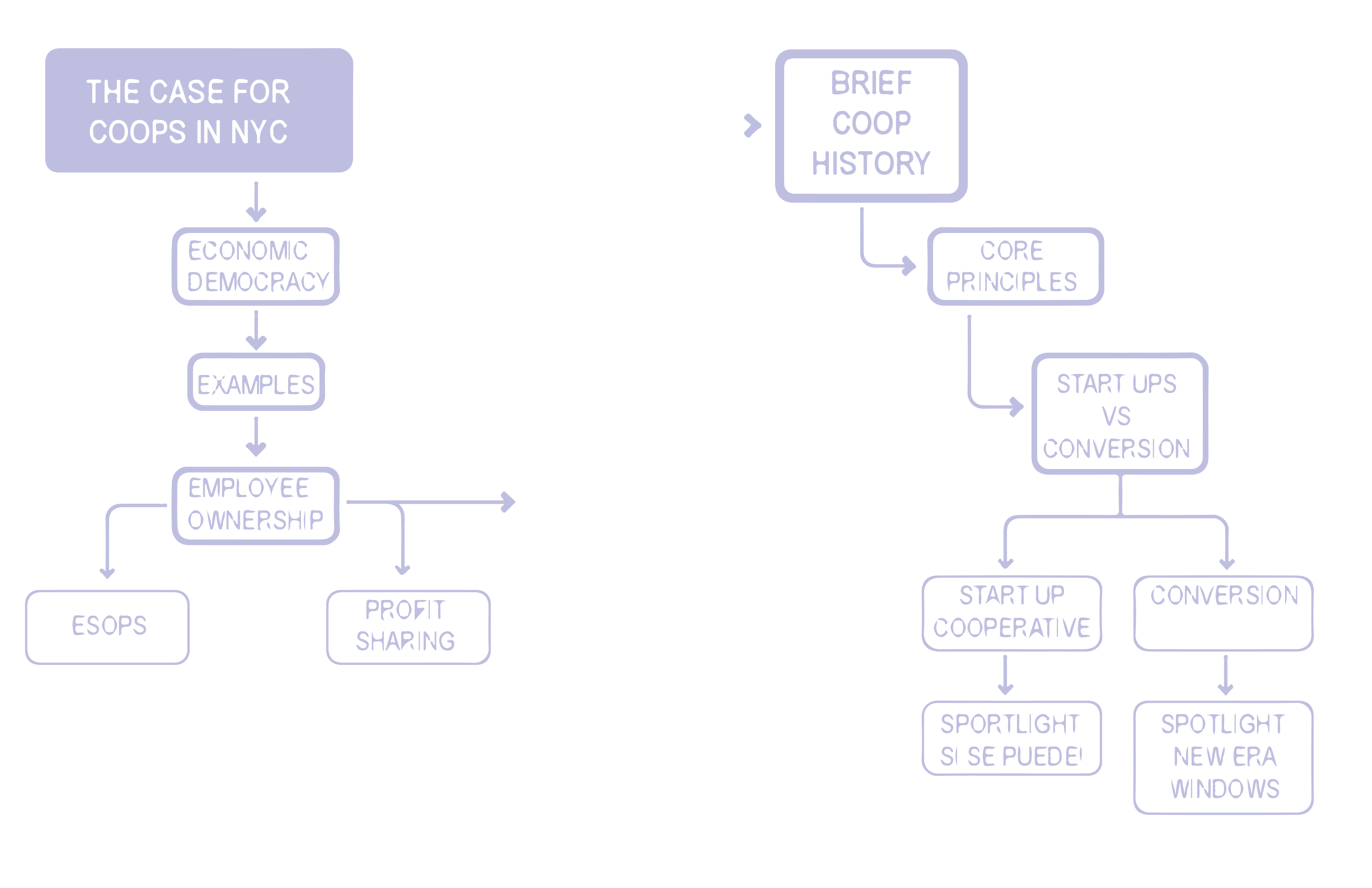 The Case for Coops in NYC Flowchart of cooperative business model elements